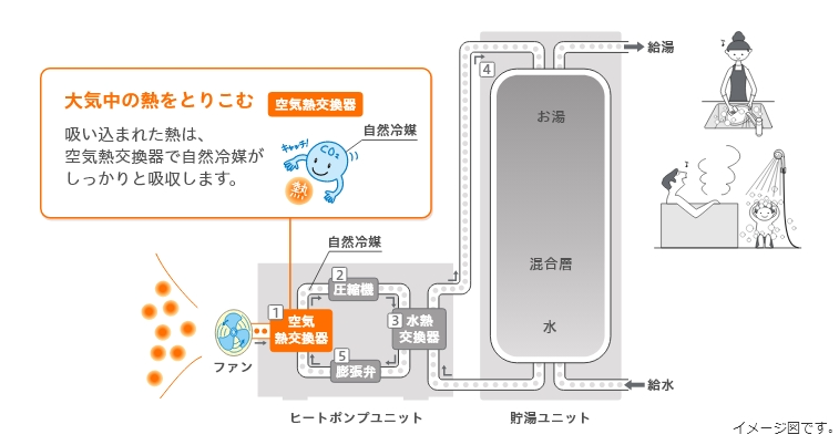 追い焚きとは？仕組みを図解で解説